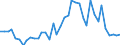 Flow: Exports / Measure: Values / Partner Country: World / Reporting Country: Germany