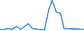 Flow: Exports / Measure: Values / Partner Country: World / Reporting Country: Israel