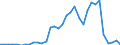 Flow: Exports / Measure: Values / Partner Country: World / Reporting Country: Mexico