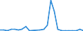 Flow: Exports / Measure: Values / Partner Country: World / Reporting Country: Slovakia