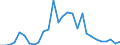 Flow: Exports / Measure: Values / Partner Country: World / Reporting Country: Slovenia