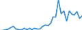 Flow: Exports / Measure: Values / Partner Country: World / Reporting Country: Sweden