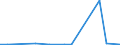 Flow: Exports / Measure: Values / Partner Country: China / Reporting Country: Spain