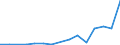 Flow: Exports / Measure: Values / Partner Country: World / Reporting Country: Sweden