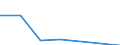 Flow: Exports / Measure: Values / Partner Country: World / Reporting Country: Turkey