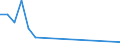 Flow: Exports / Measure: Values / Partner Country: World / Reporting Country: Denmark