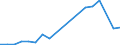 Handelsstrom: Exporte / Maßeinheit: Werte / Partnerland: World / Meldeland: Finland