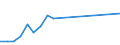 Flow: Exports / Measure: Values / Partner Country: World / Reporting Country: Germany