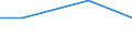 Flow: Exports / Measure: Values / Partner Country: World / Reporting Country: Poland