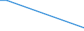 Flow: Exports / Measure: Values / Partner Country: World / Reporting Country: Turkey