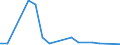 Flow: Exports / Measure: Values / Partner Country: World / Reporting Country: Australia