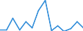 Flow: Exports / Measure: Values / Partner Country: World / Reporting Country: Belgium