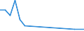 Flow: Exports / Measure: Values / Partner Country: World / Reporting Country: Denmark