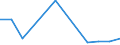 Flow: Exports / Measure: Values / Partner Country: World / Reporting Country: Estonia