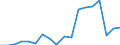 Handelsstrom: Exporte / Maßeinheit: Werte / Partnerland: World / Meldeland: Finland