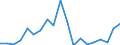 Flow: Exports / Measure: Values / Partner Country: World / Reporting Country: Germany