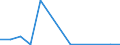 Flow: Exports / Measure: Values / Partner Country: World / Reporting Country: Lithuania