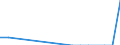 Flow: Exports / Measure: Values / Partner Country: World / Reporting Country: Denmark