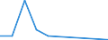 Flow: Exports / Measure: Values / Partner Country: New Zealand / Reporting Country: United Kingdom