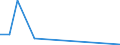 Flow: Exports / Measure: Values / Partner Country: World / Reporting Country: Poland