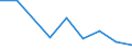 Flow: Exports / Measure: Values / Partner Country: World / Reporting Country: Slovenia