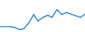 Flow: Exports / Measure: Values / Partner Country: World / Reporting Country: Sweden