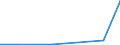 Flow: Exports / Measure: Values / Partner Country: World / Reporting Country: Chile