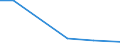 Flow: Exports / Measure: Values / Partner Country: World / Reporting Country: Estonia