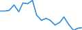 Flow: Exports / Measure: Values / Partner Country: World / Reporting Country: Germany