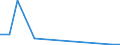 Flow: Exports / Measure: Values / Partner Country: World / Reporting Country: Poland