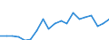 Handelsstrom: Exporte / Maßeinheit: Werte / Partnerland: World / Meldeland: Sweden