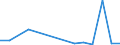 Flow: Exports / Measure: Values / Partner Country: Belgium, Luxembourg / Reporting Country: Italy incl. San Marino & Vatican