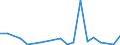 Flow: Exports / Measure: Values / Partner Country: World / Reporting Country: Canada