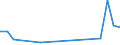 Flow: Exports / Measure: Values / Partner Country: World / Reporting Country: Denmark