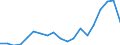 Flow: Exports / Measure: Values / Partner Country: World / Reporting Country: Germany