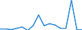 Flow: Exports / Measure: Values / Partner Country: World / Reporting Country: Sweden