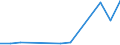 Flow: Exports / Measure: Values / Partner Country: India / Reporting Country: Germany