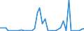 Flow: Exports / Measure: Values / Partner Country: World / Reporting Country: Spain