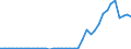 Flow: Exports / Measure: Values / Partner Country: World / Reporting Country: Denmark