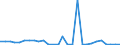 Flow: Exports / Measure: Values / Partner Country: World / Reporting Country: Estonia