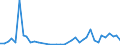 Flow: Exports / Measure: Values / Partner Country: World / Reporting Country: Finland