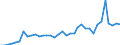 Flow: Exports / Measure: Values / Partner Country: World / Reporting Country: France incl. Monaco & overseas