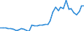 Flow: Exports / Measure: Values / Partner Country: World / Reporting Country: Germany