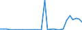 Flow: Exports / Measure: Values / Partner Country: World / Reporting Country: Lithuania