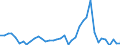 Flow: Exports / Measure: Values / Partner Country: World / Reporting Country: Portugal