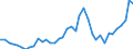 Flow: Exports / Measure: Values / Partner Country: World / Reporting Country: Spain