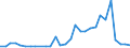 Handelsstrom: Exporte / Maßeinheit: Werte / Partnerland: China / Meldeland: Germany