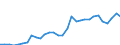 Flow: Exports / Measure: Values / Partner Country: World / Reporting Country: Belgium