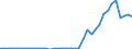 Flow: Exports / Measure: Values / Partner Country: World / Reporting Country: Denmark