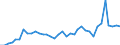 Flow: Exports / Measure: Values / Partner Country: World / Reporting Country: France incl. Monaco & overseas